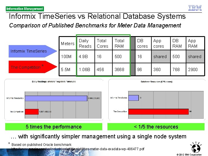 Informix Time. Series vs Relational Database Systems Comparison of Published Benchmarks for Meter Data