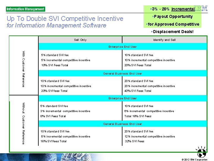 § 3% - 20% Incremental §Payout Opportunity Up To Double SVI Competitive Incentive §for