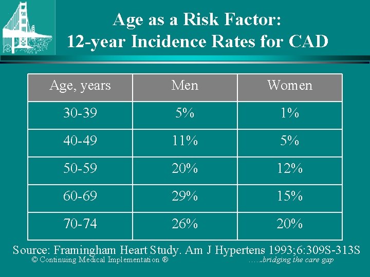 Age as a Risk Factor: 12 -year Incidence Rates for CAD Age, years Men Age as a Risk Factor: 12 -year Incidence Rates for CAD Age, years Men