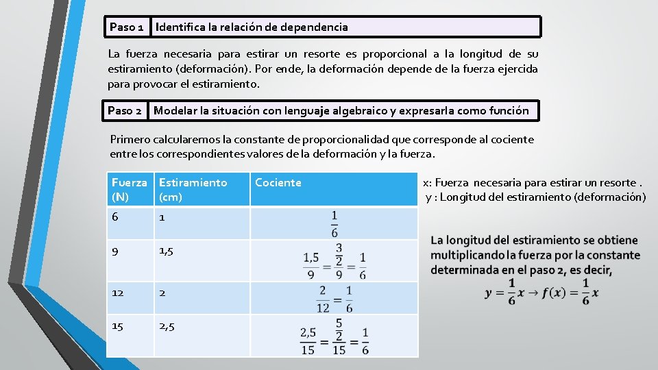 Paso 1 Identifica la relación de dependencia La fuerza necesaria para estirar un resorte