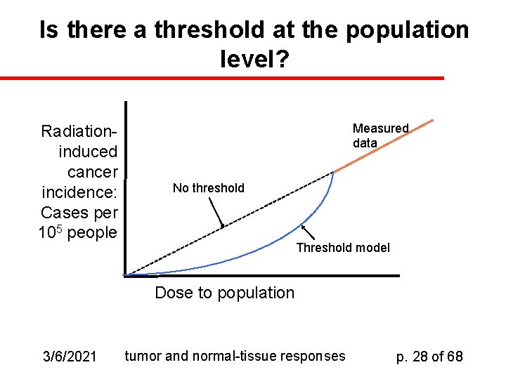 Is there a threshold at the population level? Radiationinduced cancer incidence: Cases per 105