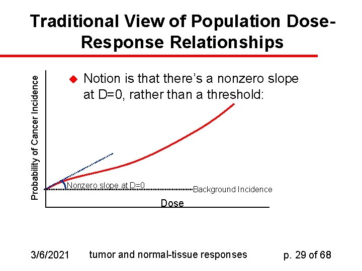 Probability of Cancer Incidence Traditional View of Population Dose. Response Relationships u Notion is
