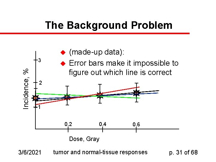 The Background Problem u Incidence, % 3 u (made-up data): Error bars make it