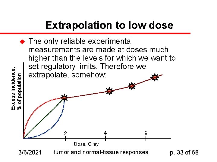 Extrapolation to low dose Excess Incidence, % of population u The only reliable experimental