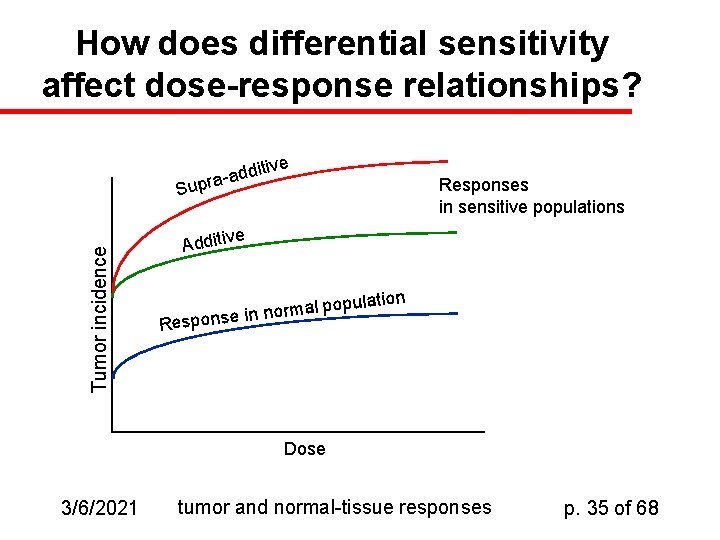 How does differential sensitivity affect dose-response relationships? ive dit d a a pr Tumor