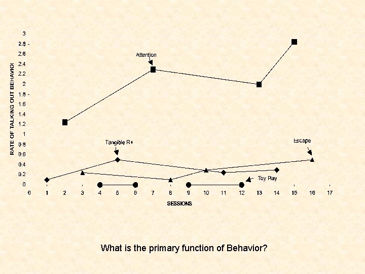 What is the primary function of Behavior? 