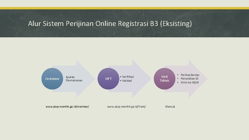 Alur Sistem Perijinan Online Registrasi B 3 (Eksisting) Customer Ajukan Permohonan www. ptsp. menlhk.