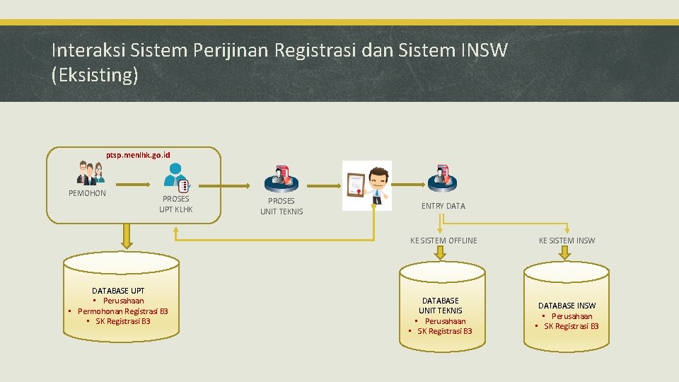 Interaksi Sistem Perijinan Registrasi dan Sistem INSW (Eksisting) ptsp. menlhk. go. id PEMOHON PROSES