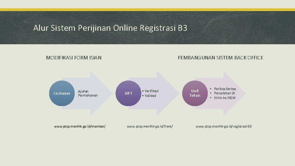 Alur Sistem Perijinan Online Registrasi B 3 MODIFIKASI FORM ISIAN Customer Ajukan Permohonan www.