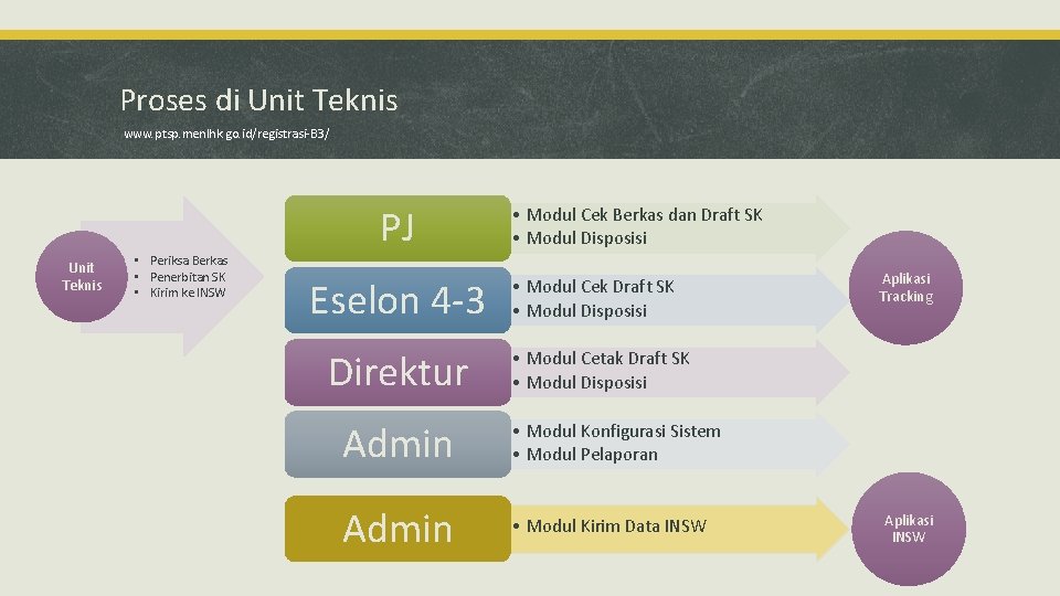 Proses di Unit Teknis www. ptsp. menlhk. go. id/registrasi-B 3/ PJ Unit Teknis •