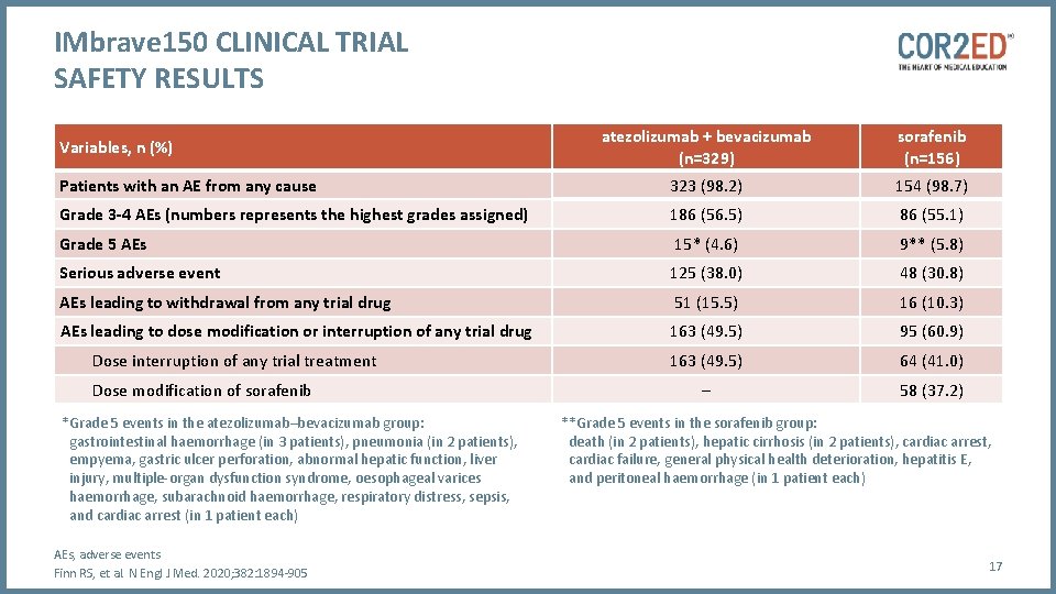 IMbrave 150 CLINICAL TRIAL SAFETY RESULTS atezolizumab + bevacizumab (n=329) sorafenib (n=156) Patients with