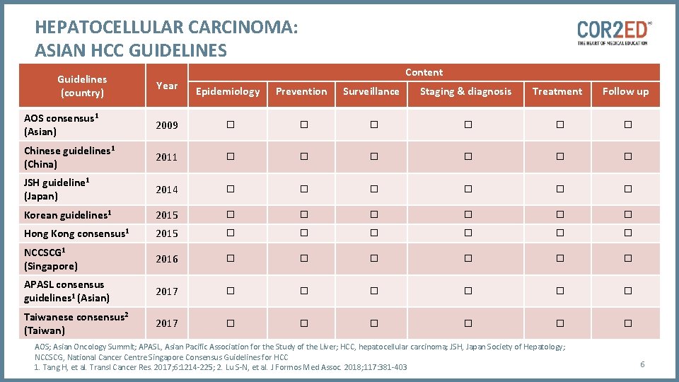 HEPATOCELLULAR CARCINOMA: ASIAN HCC GUIDELINES Guidelines (country) Year Content Epidemiology Prevention Surveillance Staging &