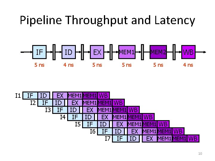Pipeline Throughput and Latency I 1 IF ID EX MEM 1 MEM 2 WB