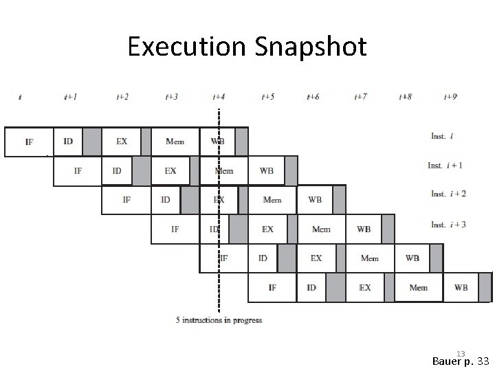 Execution Snapshot 13 Bauer p. 33 