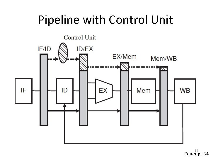 Pipeline with Control Unit 14 Bauer p. 34 