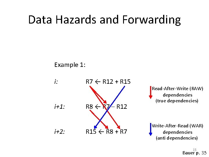 Data Hazards and Forwarding Example 1: i: R 7 ← R 12 + R