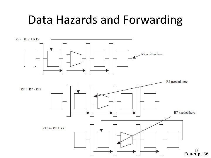 Data Hazards and Forwarding v v v 16 Bauer p. 36 