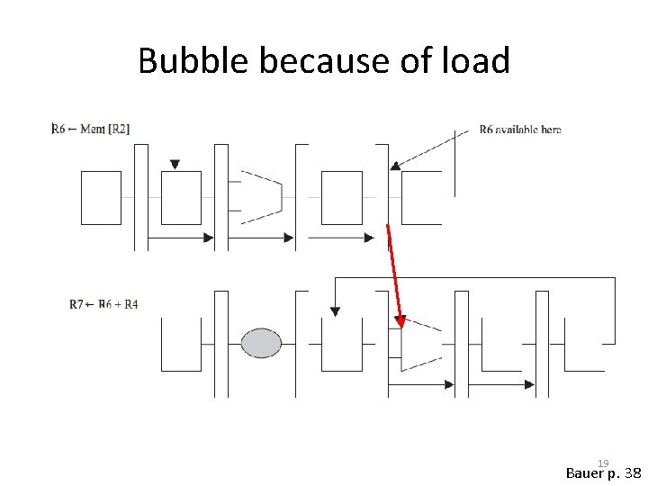 Bubble because of load 19 Bauer p. 38 