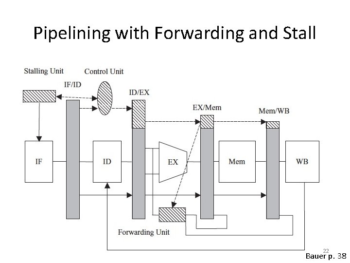 Pipelining with Forwarding and Stall 22 Bauer p. 38 