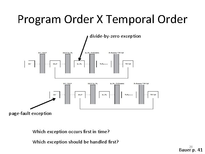 Program Order X Temporal Order divide-by-zero exception page-fault exception Which exception occurs first in