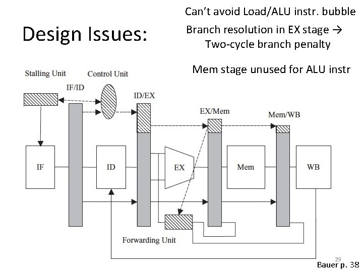 Can’t avoid Load/ALU instr. bubble Design Issues: Branch resolution in EX stage → Two-cycle