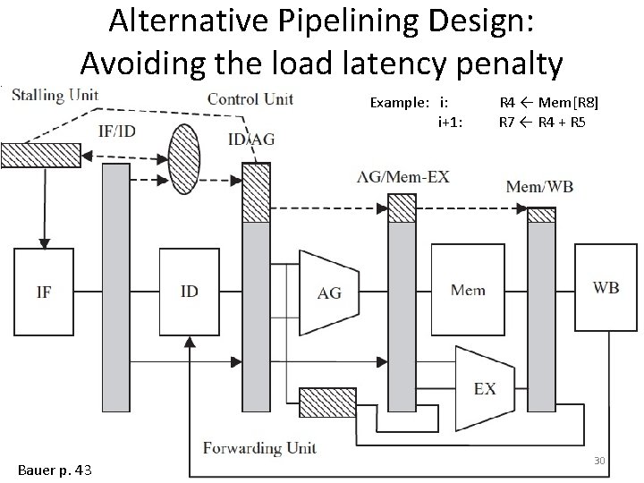 Alternative Pipelining Design: Avoiding the load latency penalty Example: i: i+1: Bauer p. 43