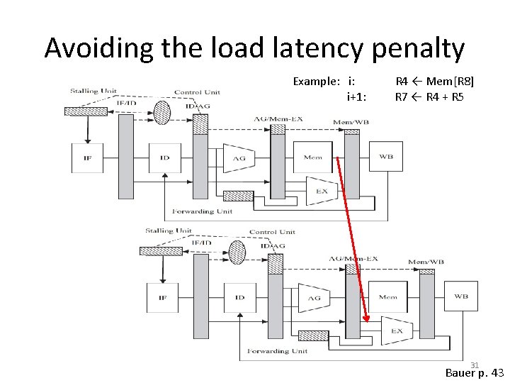 Avoiding the load latency penalty Example: i: i+1: R 4 ← Mem[R 8] R