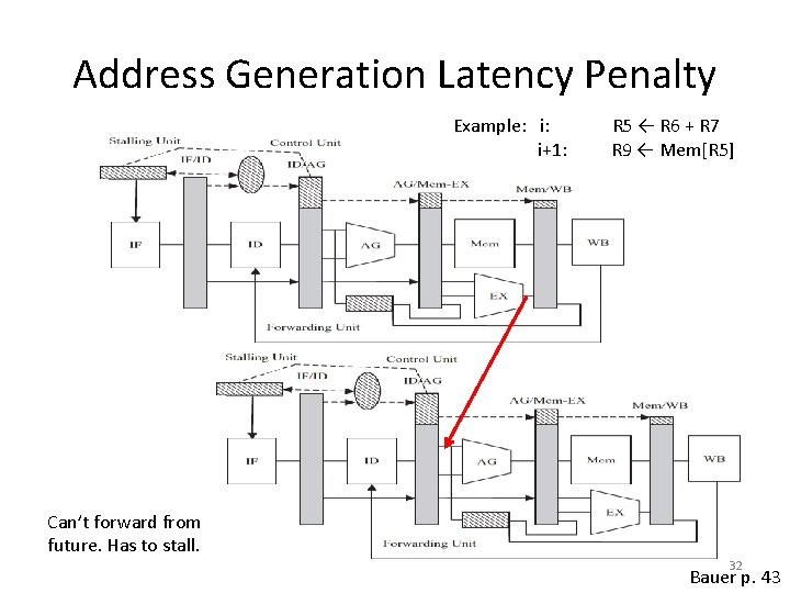 Address Generation Latency Penalty Example: i: i+1: R 5 ← R 6 + R