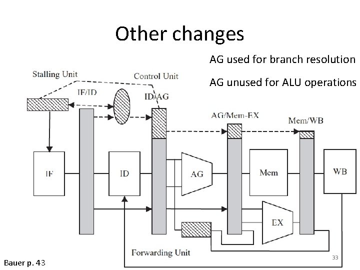 Other changes AG used for branch resolution AG unused for ALU operations Bauer p.
