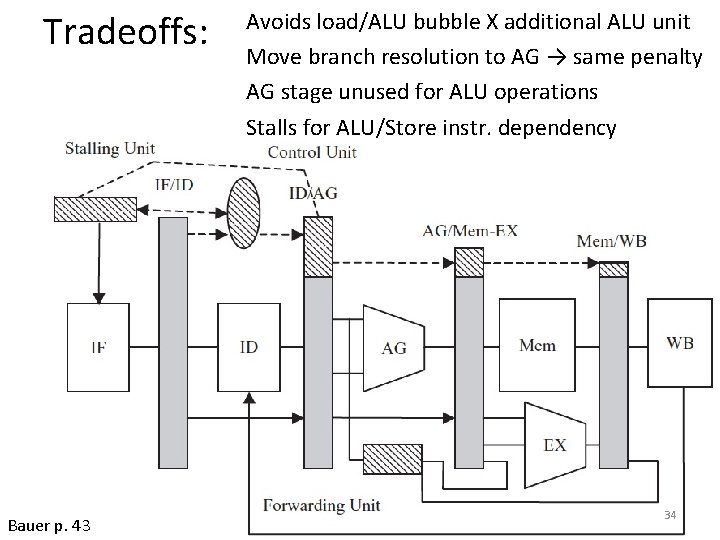 Tradeoffs: Bauer p. 43 Avoids load/ALU bubble X additional ALU unit Move branch resolution