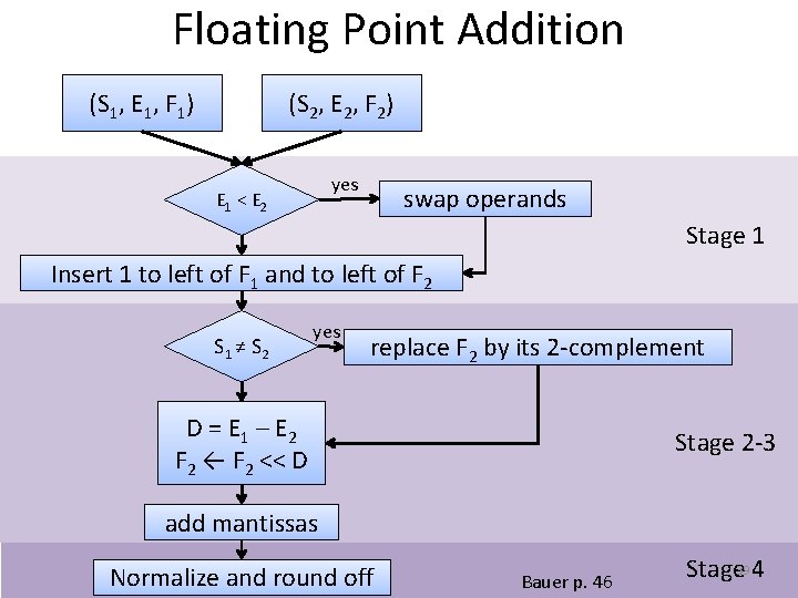 Floating Point Addition (S 1, E 1, F 1) (S 2, E 2, F