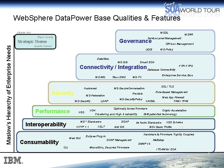 Web. Sphere Data. Power Base Qualities & Features diagram key WSDL Major Quality Governance