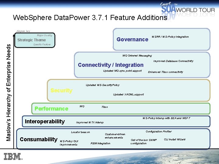 Web. Sphere Data. Power 3. 7. 1 Feature Additions diagram key Major Quality Maslow’s