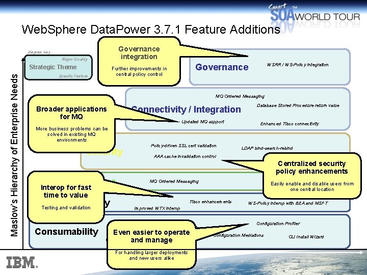 Web. Sphere Data. Power 3. 7. 1 Feature Additions Governance integration diagram key Major