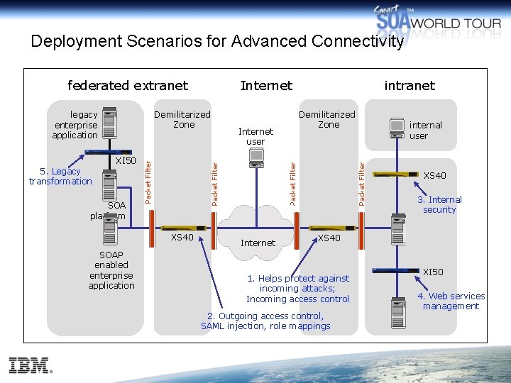 Deployment Scenarios for Advanced Connectivity Internet SOA platform XS 40 SOAP enabled enterprise application