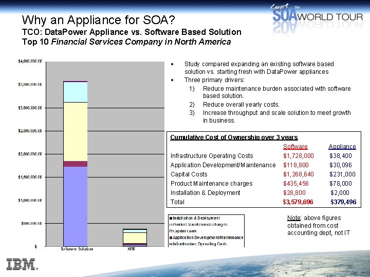 Why an Appliance for SOA? TCO: Data. Power Appliance vs. Software Based Solution Top