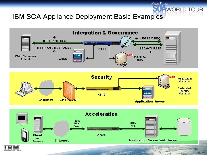 IBM SOA Appliance Deployment Basic Examples HTTP XML RESPONSE Web Services Client LEGACY REQ