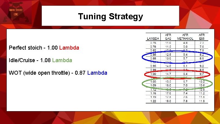Tuning Strategy Perfect stoich - 1. 00 Lambda Idle/Cruise - 1. 08 Lambda WOT