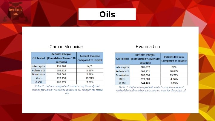 Oils Carbon Monoxide Hydrocarbon 