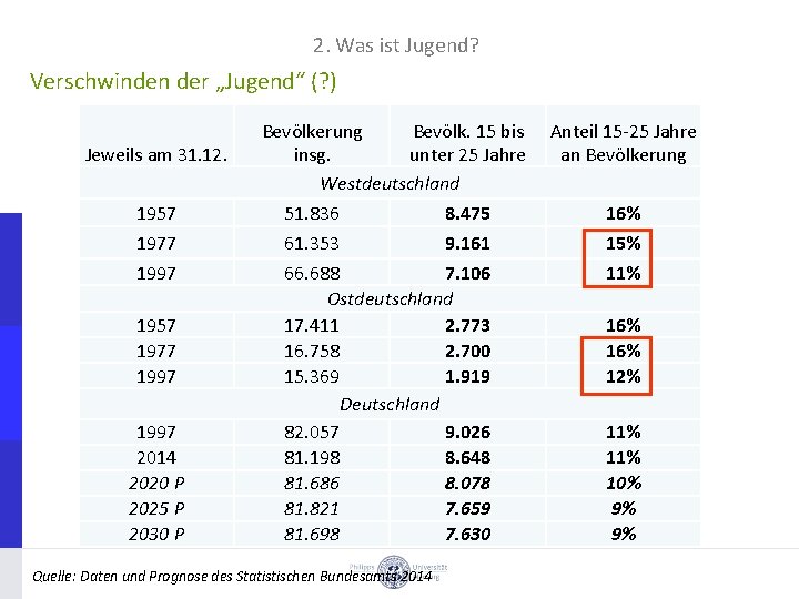 2. Was ist Jugend? Verschwinden der „Jugend“ (? ) Jeweils am 31. 12. Bevölkerung