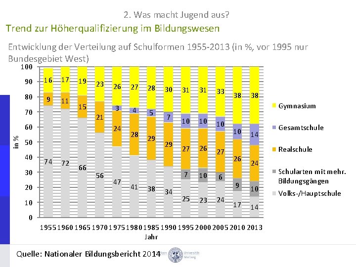 2. Was macht Jugend aus? Trend zur Höherqualifizierung im Bildungswesen Entwicklung der Verteilung auf