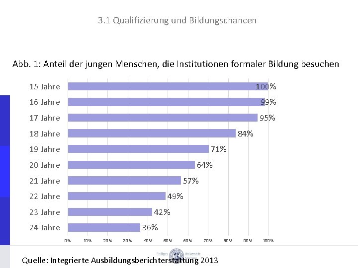 3. 1 Qualifizierung und Bildungschancen Abb. 1: Anteil der jungen Menschen, die Institutionen formaler