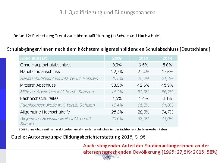 3. 1 Qualifizierung und Bildungschancen Befund 2: Fortsetzung Trend zur Höherqualifizierung (in Schule und