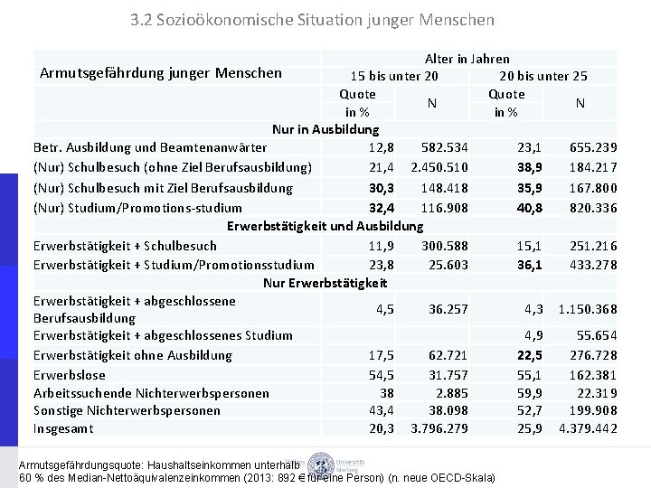 3. 2 Sozioökonomische Situation junger Menschen Armutsgefährdung junger Menschen Alter in Jahren 15 bis