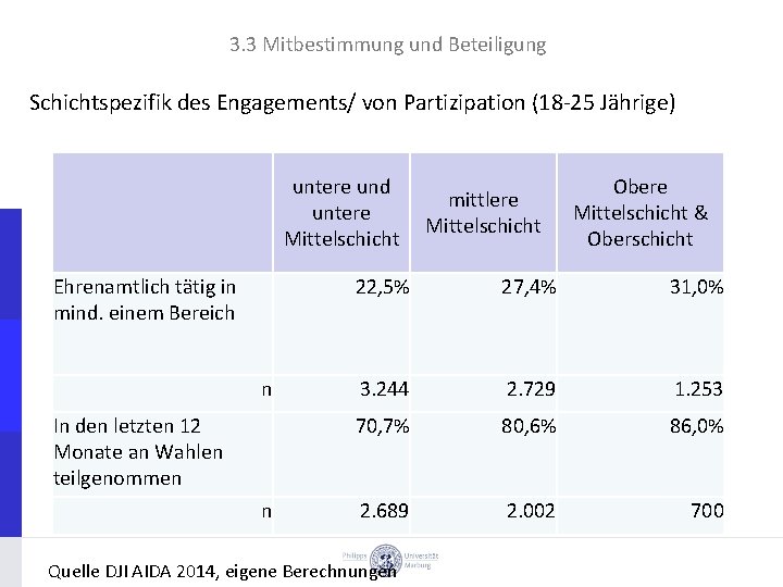 3. 3 Mitbestimmung und Beteiligung Schichtspezifik des Engagements/ von Partizipation (18 25 Jährige) untere