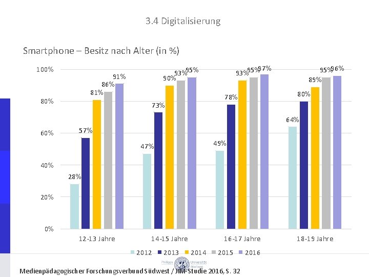 3. 4 Digitalisierung Smartphone – Besitz nach Alter (in %) 100% 91% 86% 81%