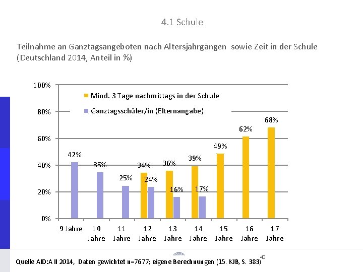 4. 1 Schule Teilnahme an Ganztagsangeboten nach Altersjahrgängen sowie Zeit in der Schule (Deutschland