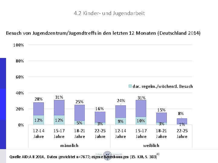 4. 2 Kinder und Jugendarbeit Besuch von Jugendzentrum/Jugendtreffs in den letzten 12 Monaten (Deutschland