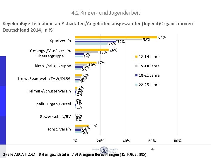 4. 2 Kinder und Jugendarbeit Regelmäßige Teilnahme an Aktivitäten/Angeboten ausgewählter (Jugend)Organisationen Deutschland 2014, in