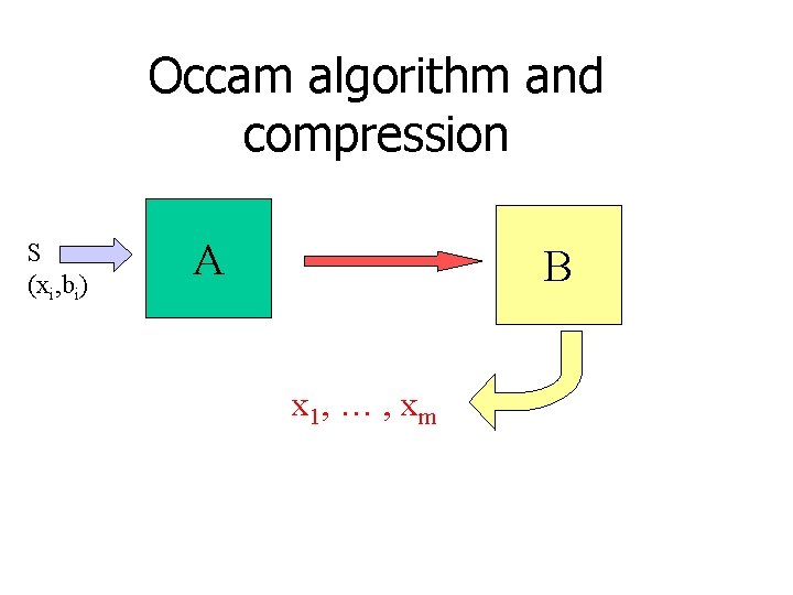Occam algorithm and compression S (xi, bi) A B x 1, … , xm